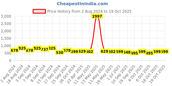 myntra.com Fabflee Pack Of 3 Typography Printed Cotton T-shirt fabflee Price History Graph from 2 Aug 2024 to 18 Oct 2025