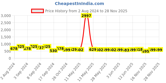 myntra.com Fabflee Pack Of 3 Typography Printed Cotton T-shirt fabflee Price History Graph from 2 Aug 2024 to 27 Nov 2025