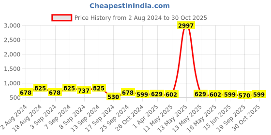 myntra.com Fabflee Pack Of 3 Typography Printed Cotton T-shirt fabflee Price History Graph from 2 Aug 2024 to 30 Oct 2025