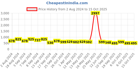 myntra.com Fabflee Pack Of 3 Typography Printed Cotton T-shirt fabflee Price History Graph from 2 Aug 2024 to 14 Oct 2025