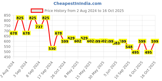 myntra.com Fabflee Pack Of 3 Typography Printed Cotton T-shirt fabflee Price History Graph from 2 Aug 2024 to 15 Oct 2025