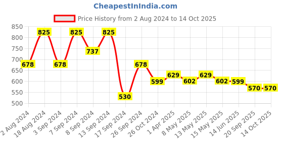 myntra.com Fabflee Pack Of 3 Typography Printed Cotton T-shirt fabflee Price History Graph from 2 Aug 2024 to 13 Oct 2025