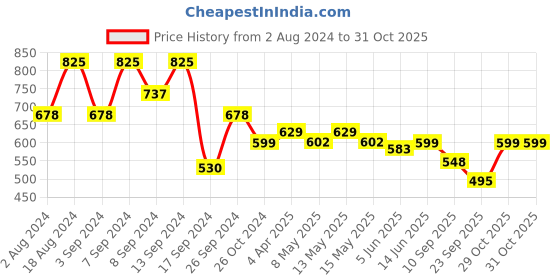 myntra.com Fabflee Pack Of 3 Typography Printed Cotton T-shirt fabflee Price History Graph from 2 Aug 2024 to 31 Oct 2025