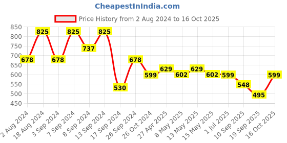 myntra.com Fabflee Pack Of 3 Typography Printed Cotton T-shirt fabflee Price History Graph from 2 Aug 2024 to 16 Oct 2025