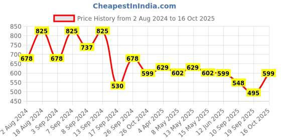 myntra.com Fabflee Pack of 3 Typography Printed Cotton T-shirt fabflee Price History Graph from 2 Aug 2024 to 15 Oct 2025
