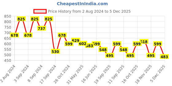 myntra.com Fabflee Pack Of 3 Typography Printed Cotton T-shirt fabflee Price History Graph from 2 Aug 2024 to 4 Dec 2025
