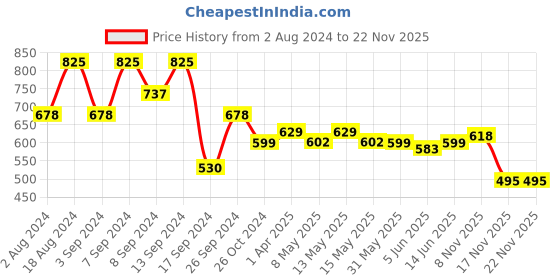 myntra.com Fabflee Pack Of 3 Typography Printed Cotton T-shirt fabflee Price History Graph from 2 Aug 2024 to 21 Nov 2025