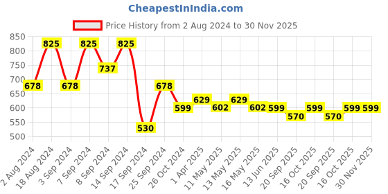 myntra.com Fabflee Pack Of 3 Typography Printed Cotton T-shirt fabflee Price History Graph from 2 Aug 2024 to 30 Nov 2025