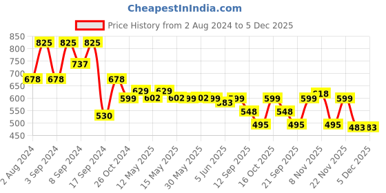myntra.com Fabflee Pack Of 3 Typography Printed Cotton T-shirt fabflee Price History Graph from 2 Aug 2024 to 4 Dec 2025