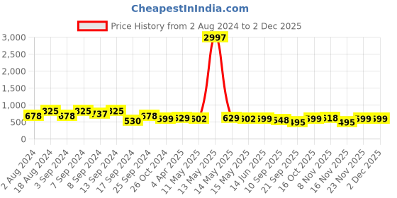 myntra.com Fabflee Pack Of 3 Typography Printed Cotton T-Shirt fabflee Price History Graph from 2 Aug 2024 to 2 Dec 2025