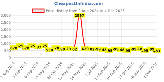 myntra.com Fabflee Pack Of 3 Typography Printed Cotton T-shirt fabflee Price History Graph from 2 Aug 2024 to 4 Dec 2025