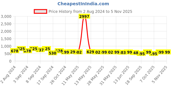 myntra.com Fabflee Pack Of 3 Typography Printed Cotton T-Shirt fabflee Price History Graph from 2 Aug 2024 to 5 Nov 2025