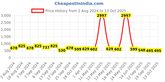 myntra.com Fabflee Pack Of 3 Typography Printed Cotton T-shirt fabflee Price History Graph from 2 Aug 2024 to 13 Oct 2025