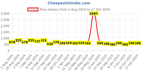 myntra.com Fabflee Pack Of 3 Typography Printed Cotton T-shirt fabflee Price History Graph from 2 Aug 2024 to 15 Oct 2025