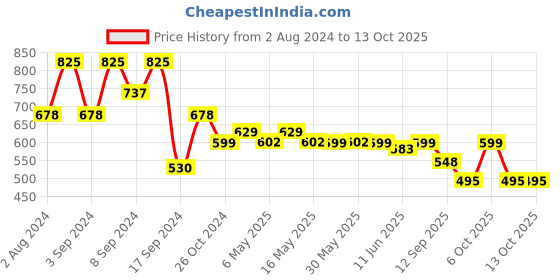 myntra.com Fabflee Pack Of 3 Typography Printed Cotton T-Shirt fabflee Price History Graph from 2 Aug 2024 to 13 Oct 2025
