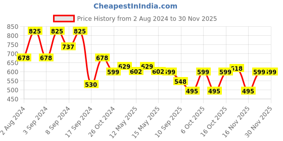 myntra.com Fabflee Pack Of 3 Typography Printed Cotton T-shirt fabflee Price History Graph from 2 Aug 2024 to 30 Nov 2025