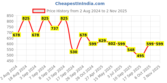 myntra.com Fabflee Pack of 3 Typography Printed Cotton T-shirt fabflee Price History Graph from 2 Aug 2024 to 1 Nov 2025