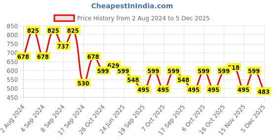 myntra.com Fabflee Pack of 3 Typography Printed Cotton T-shirt fabflee Price History Graph from 2 Aug 2024 to 5 Dec 2025