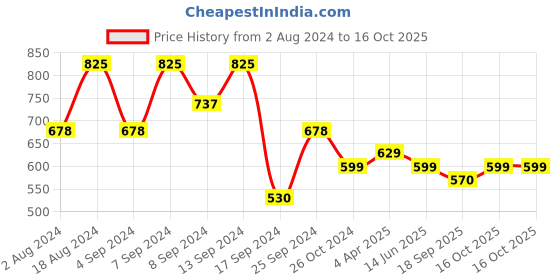 myntra.com Fabflee Pack of 3 Typography Printed Cotton T-shirt fabflee Price History Graph from 2 Aug 2024 to 15 Oct 2025