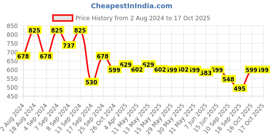 myntra.com Fabflee Pack Of 3 Typography Printed Cotton T-Shirt fabflee Price History Graph from 2 Aug 2024 to 15 Oct 2025