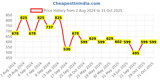 myntra.com Fabflee Pack Of 3 Typography Printed Cotton T-Shirt fabflee Price History Graph from 2 Aug 2024 to 31 Oct 2025