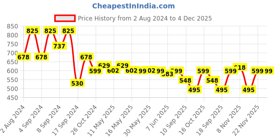 myntra.com Fabflee Pack Of 3 Typography Printed Cotton T-shirt fabflee Price History Graph from 2 Aug 2024 to 4 Dec 2025