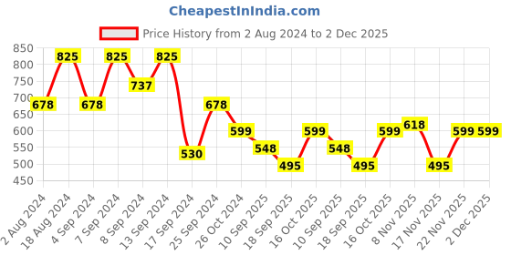 myntra.com Fabflee Pack Of 3 Typography Printed Cotton T-shirt fabflee Price History Graph from 2 Aug 2024 to 2 Dec 2025