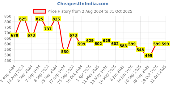 myntra.com Fabflee Pack Of 3 Typography Printed Cotton T-shirt fabflee Price History Graph from 2 Aug 2024 to 31 Oct 2025