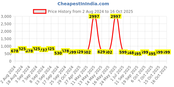 myntra.com Fabflee Pack Of 3 Typography Printed Cotton T-Shirt fabflee Price History Graph from 2 Aug 2024 to 16 Oct 2025