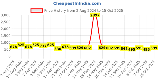 myntra.com Fabflee Pack Of 3 Typography Printed Cotton T-shirt fabflee Price History Graph from 2 Aug 2024 to 15 Oct 2025