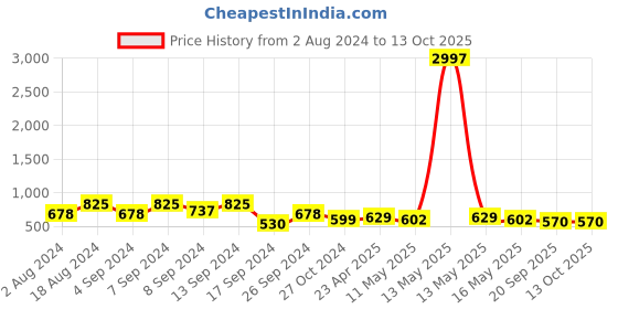 myntra.com Fabflee Pack Of 3 Typography Printed Cotton T-shirt fabflee Price History Graph from 2 Aug 2024 to 13 Oct 2025