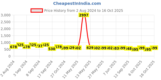 myntra.com Fabflee Pack Of 3 Typography Printed Cotton T-Shirt fabflee Price History Graph from 2 Aug 2024 to 16 Oct 2025