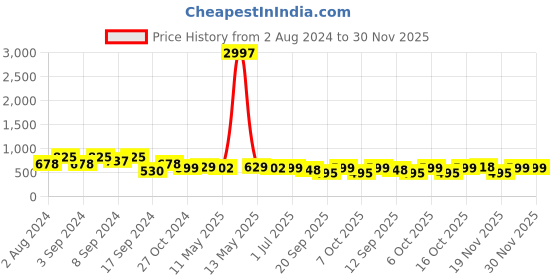 myntra.com Fabflee Pack Of 3 Typography Printed Cotton T-Shirt fabflee Price History Graph from 2 Aug 2024 to 30 Nov 2025