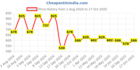 myntra.com Fabflee Pack Of 3 Typography Printed Cotton T-shirt fabflee Price History Graph from 2 Aug 2024 to 17 Oct 2025