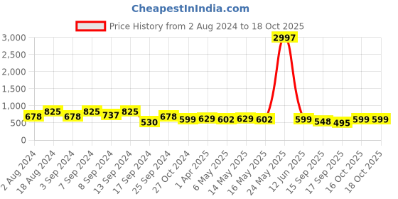 myntra.com Fabflee Pack of 3 Typography Printed Cotton T-shirt fabflee Price History Graph from 2 Aug 2024 to 16 Oct 2025