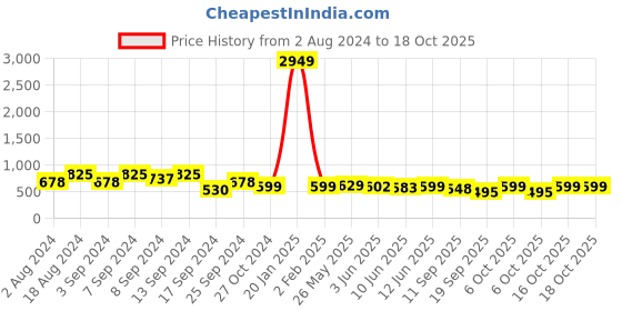 myntra.com Fabflee Pack Of 3 Typography Printed Cotton T-shirt fabflee Price History Graph from 2 Aug 2024 to 16 Oct 2025