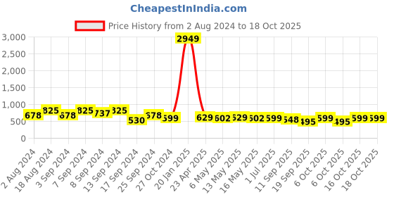 myntra.com Fabflee Pack Of 3 Typography Printed Cotton T-shirt fabflee Price History Graph from 2 Aug 2024 to 16 Oct 2025