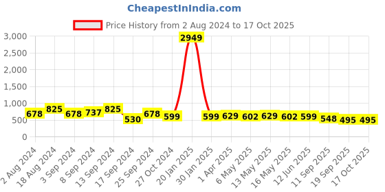 myntra.com Fabflee Pack Of 3 Typography Printed Cotton T-shirt fabflee Price History Graph from 2 Aug 2024 to 16 Oct 2025