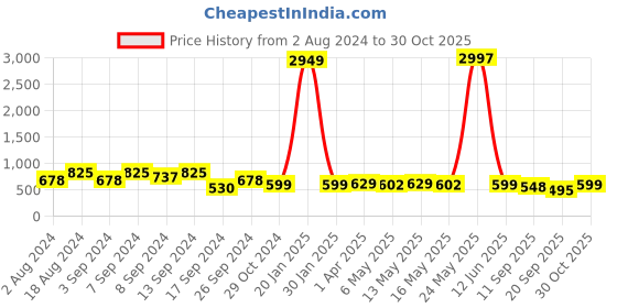 myntra.com Fabflee Pack Of 3 Typography Printed Cotton T-Shirt fabflee Price History Graph from 2 Aug 2024 to 30 Oct 2025