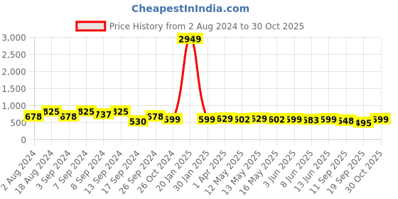 myntra.com Fabflee Pack Of 3 Typography Printed Cotton T-shirt fabflee Price History Graph from 2 Aug 2024 to 30 Oct 2025