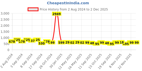 myntra.com Fabflee Pack Of 3 Typography Printed Cotton T-shirt fabflee Price History Graph from 2 Aug 2024 to 2 Dec 2025