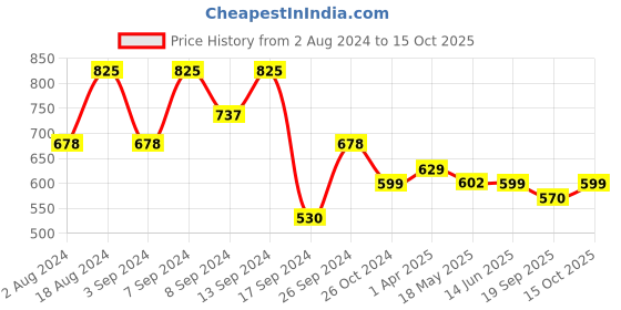 myntra.com Fabflee Pack of 3 Typography Printed Cotton T-shirt fabflee Price History Graph from 2 Aug 2024 to 14 Oct 2025