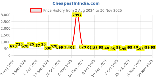 myntra.com Fabflee Pack of 3 Typography Printed Cotton T-shirt fabflee Price History Graph from 2 Aug 2024 to 29 Nov 2025