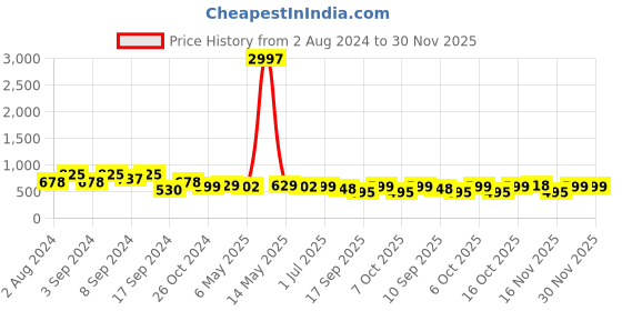 myntra.com Fabflee Pack of 3 Typography Printed Cotton T-shirt fabflee Price History Graph from 2 Aug 2024 to 30 Nov 2025