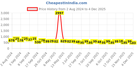 myntra.com Fabflee Pack Of 3 Typography Printed Cotton T-shirt fabflee Price History Graph from 2 Aug 2024 to 4 Dec 2025