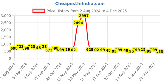 myntra.com Fabflee Pack Of 3 Typography Printed Cotton T-shirt fabflee Price History Graph from 2 Aug 2024 to 4 Dec 2025