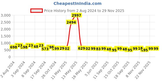 myntra.com Fabflee Pack Of 3 Typography Printed Cotton T-shirt fabflee Price History Graph from 2 Aug 2024 to 28 Nov 2025
