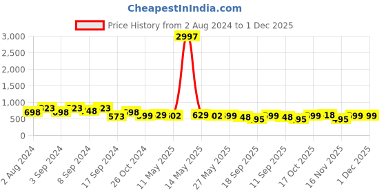 myntra.com Fabflee Pack Of 3 Typography Printed Cotton T-shirt fabflee Price History Graph from 2 Aug 2024 to 30 Nov 2025