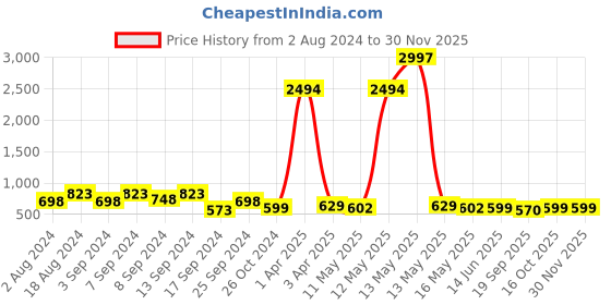 myntra.com Fabflee Pack Of 3 Typography Printed Cotton T-shirt fabflee Price History Graph from 2 Aug 2024 to 29 Nov 2025