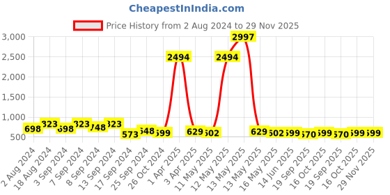 myntra.com Fabflee Pack Of 3 Typography Printed Cotton T-shirt fabflee Price History Graph from 2 Aug 2024 to 29 Nov 2025